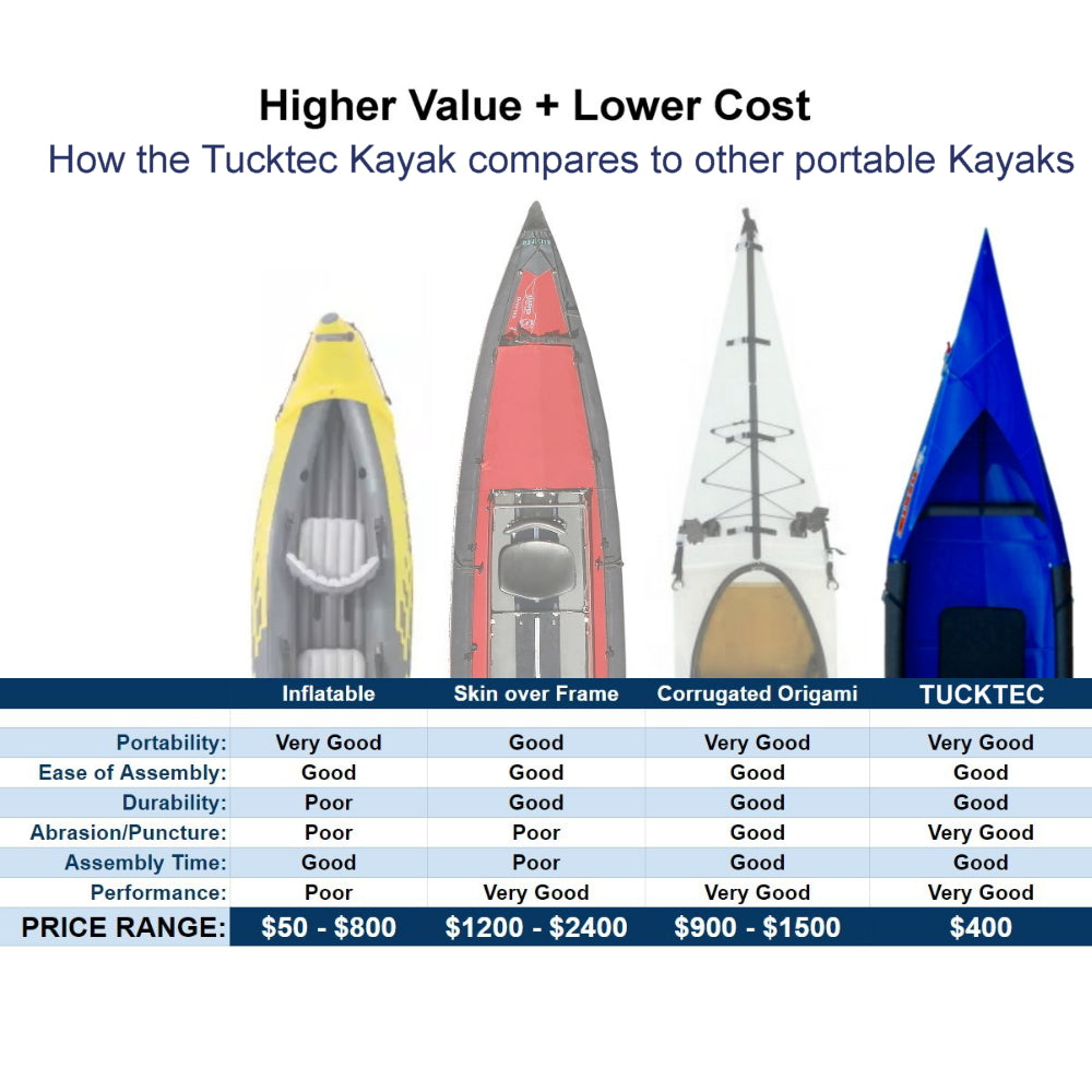 Summer Sale! Tucktec Pro Folding Kayak | Hard-Shell | 2-minute Set-up | Foldable, Portable Kayak